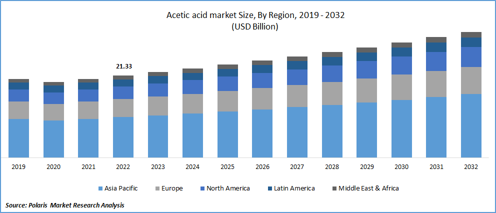 Acetic Acid Market Size